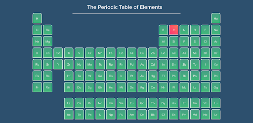 Chemistry| The periodic table| StudySmarter